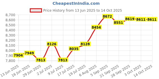 amazon.in mrcuff Seal America American Great Eagle Pair of Cufflinks in a Presentation Gift Box & Polishing Cloth mrcuff Price History Graph from 13 Jun 2025 to 14 Oct 2025