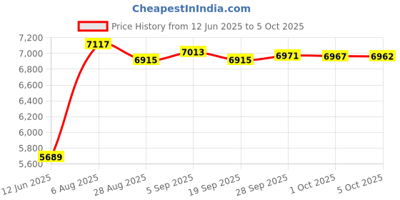 amazon.in mrcuff Shuttle NASA Plane Space Station Spaceship Pair Cufflinks in a Presentation Gift Box & Polishing Cloth mrcuff Price History Graph from 12 Jun 2025 to 5 Oct 2025