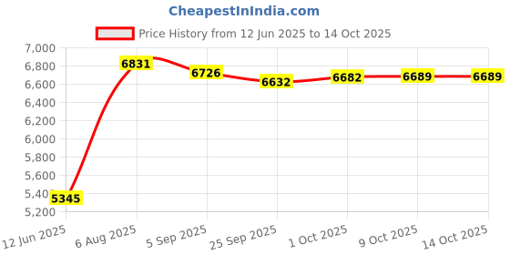 amazon.in mrcuff Shuttle Rocket Plane Pair of Cufflinks in a Presentation Gift Box & Polishing Cloth mrcuff Price History Graph from 12 Jun 2025 to 14 Oct 2025