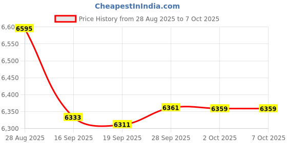 amazon.in mrcuff Snake Pair Cufflinks in a Presentation Gift Box & Polishing Cloth mrcuff Price History Graph from 28 Aug 2025 to 7 Oct 2025