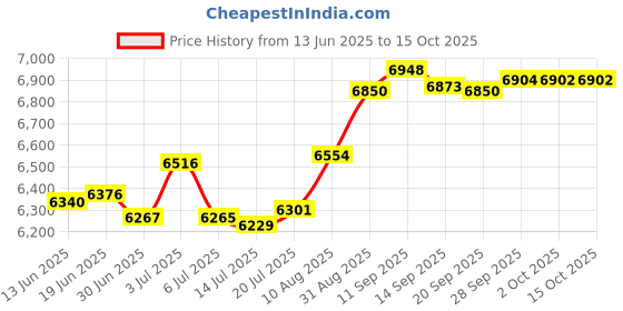 amazon.in mrcuff Soccer Ball Black White Cufflinks with a Presentation Gift Box mrcuff Price History Graph from 13 Jun 2025 to 14 Oct 2025