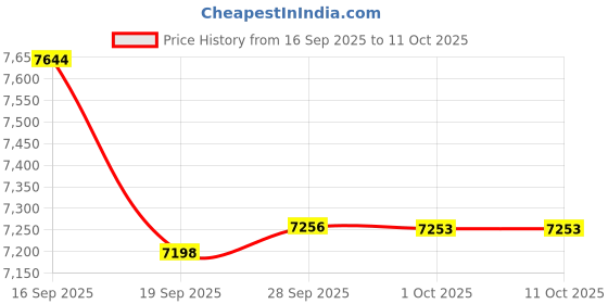amazon.in mrcuff Submarine Yellow Sub Pair Cufflinks in a Presentation Gift Box & Polishing Cloth mrcuff Price History Graph from 16 Sep 2025 to 11 Oct 2025