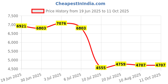 amazon.in mrcuff Tank Pair Cufflinks in a Presentation Gift Box & Polishing Cloth mrcuff Price History Graph from 19 Jun 2025 to 10 Oct 2025