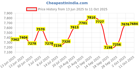 amazon.in mrcuff Turntable Record Player DJ Pair Cufflinks in a Presentation Gift Box & Polishing Cloth mrcuff Price History Graph from 13 Jun 2025 to 11 Oct 2025