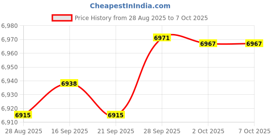 amazon.in mrcuff Violin Pair Cufflinks in a Presentation Gift Box & Polishing Cloth mrcuff Price History Graph from 28 Aug 2025 to 7 Oct 2025