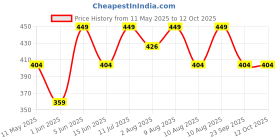 amazon.in MRD DESIGNER HUB Men’s Bamboo Viscose Under Helmet Cap Multipurpose Skull Cap Sport Hair Cover Cap Price History Graph from 11 May 2025 to 12 Oct 2025