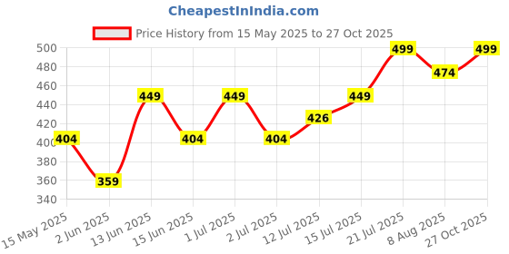 amazon.in MRD DESIGNER HUB Women Silky Soft Sleep Cap (Multicolor) mrd designer hub Price History Graph from 15 May 2025 to 27 Oct 2025