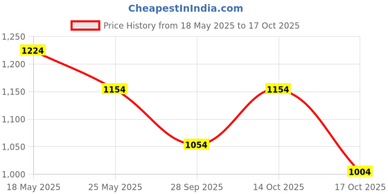 amazon.in peluche Mr.Dapper - Minimalist - Tie Pin for Men peluche Price History Graph from 18 May 2025 to 17 Oct 2025