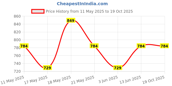 amazon.in peluche Mr.Dapper - Rock the Party - Black Tie Pin for Men peluche Price History Graph from 11 May 2025 to 19 Oct 2025