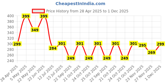 amazon.in MR.Deal ; Every thing for gifting MrDeal Skin for PS5 Controller Grips, Silicone Case Cover for Playstation 5 Anti-Slip Protector with 2pcs Thumb Joysticks Caps (Black) [video game] Price History Graph from 28 Apr 2025 to 1 Dec 2025