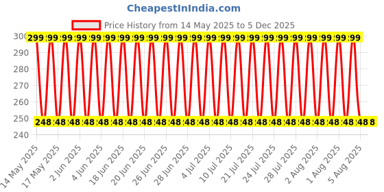 amazon.in MrDeal For PS3 Controller Charging Cable,PS3 Remote USB CABLE,Insten 5.4 Feet USB to Mini USB Charger Cable Data Transfer Cable compatible with Sony PlayStation PS3 Slim SixAxis Controller,Black Price History Graph from 14 May 2025 to 5 Dec 2025