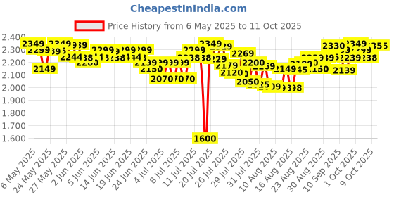 amazon.in MRF 110/70-12 47P Zapper-N Tl For Ola Tube Scooter, Pack Of 1 |Rim - 10 inches| | Section width - 110 millimeters mrf Price History Graph from 6 May 2025 to 11 Oct 2025