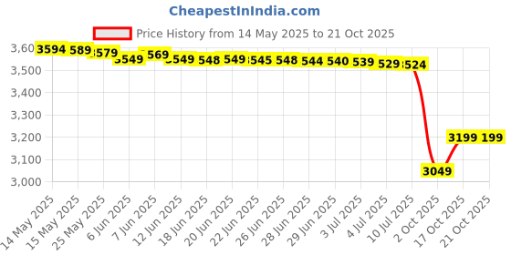 amazon.in MRF 130/70-18 M/C 63H Nylogrip Zapper-Y Tube Less Bike Rear tyre Price History Graph from 14 May 2025 to 20 Oct 2025