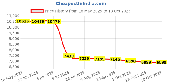 amazon.in MRF 205-55 R17 91H WST ET TUBELESS Price History Graph from 18 May 2025 to 18 Oct 2025