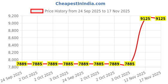 amazon.in MRF 7.00-15 SUPER MILER 90% 9-10 PR Tube Tyre Price History Graph from 24 Sep 2025 to 17 Nov 2025