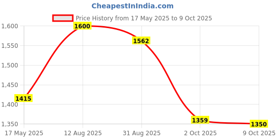 amazon.in MRF Automiller 4.00-8 76N AUTO ?Tube Tyre (6PLY) |Rim - 10 inches| | Section width - 4 inches mrf Price History Graph from 17 May 2025 to 9 Oct 2025