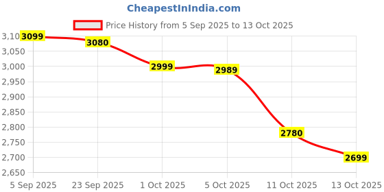 amazon.in MRF English Willow Primium Cricket Bat Virat Kohli Special Edition Full Size with Full Cane Handle Play for Lather Ball with Bat Cover Price History Graph from 5 Sep 2025 to 13 Oct 2025