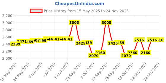 amazon.in MRF EZEERIDE 2.75-18 Front Tubeless Tyre Price History Graph from 15 May 2025 to 24 Nov 2025