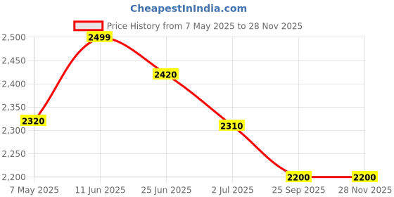amazon.in MRF EZEERIDE 3.00/18 52P N6 Tube Tyre(REAR) |Rim - 8 inches| | Section width - 3 inches Price History Graph from 7 May 2025 to 26 Nov 2025