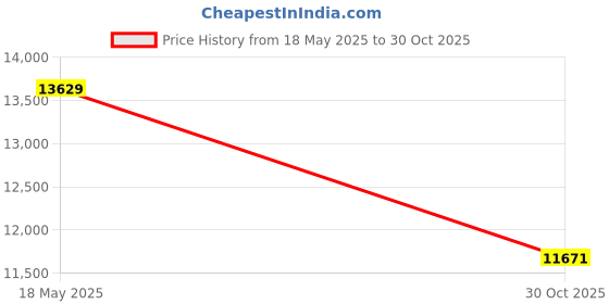 amazon.in Mrf King Virat Kohli Limited Edition English Willow Cricket Bat Invisible with Batting Gloves Unique Price History Graph from 18 May 2025 to 30 Oct 2025