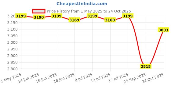 amazon.in MRF Leather Genius Grand Cricket Batting Gloves (Adult Rh), Large, Multicolor Price History Graph from 1 May 2025 to 24 Oct 2025