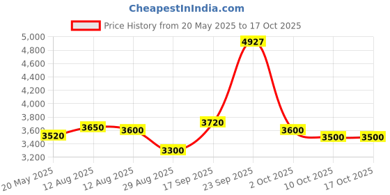 amazon.in MRF LT 155 D12 SAVARI N8 88/86K 8PR Tube Tyre Price History Graph from 20 May 2025 to 16 Oct 2025