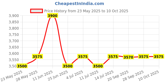amazon.in MRF LT 165 D12 SAVARI LUG N8 8PR Tube Tyre (Rear ONLY) Price History Graph from 23 May 2025 to 10 Oct 2025