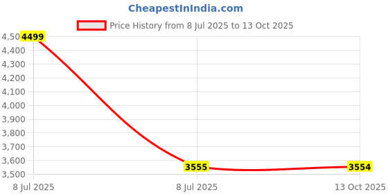 amazon.in MRF LT 165 D13 SAVARI N8 8PR Tube Tyre Price History Graph from 8 Jul 2025 to 13 Oct 2025