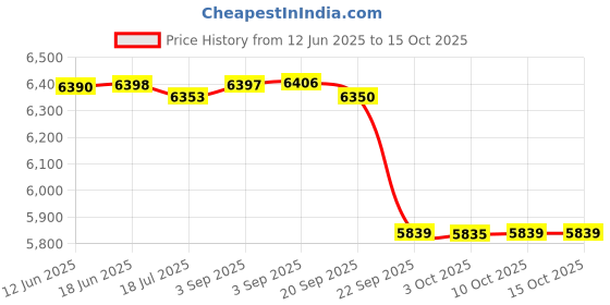 amazon.in MRF LT 185 D14 SAVARI LUG N8 102/100K 8PR Tube Tyre (Rear ONLY) Price History Graph from 12 Jun 2025 to 10 Oct 2025