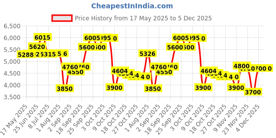 amazon.in MRF Masseter SX 140/70-17 66H Tubeless Bike Tyre, Rear Price History Graph from 17 May 2025 to 4 Dec 2025