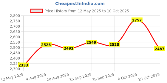 amazon.in MRF Mogrip Meteor 100/90-17 55P Tubeless Bike Tyre, Rear Price History Graph from 12 May 2025 to 10 Oct 2025
