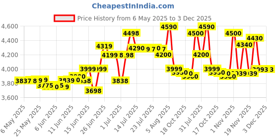 amazon.in MRF Mogrip Meteor-M 140/70-17 66S Tubeless Bike Tyre, Rear(New Model) Price History Graph from 6 May 2025 to 3 Dec 2025