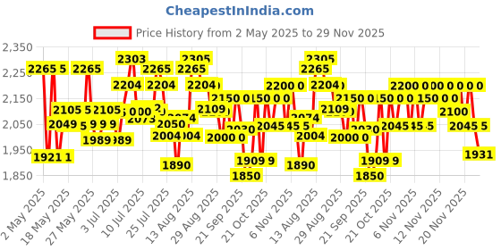 amazon.in MRF Mogrip Meteor-M 80/100-18 54P Tubeless Bike Tyre, Rear mrf Price History Graph from 2 May 2025 to 29 Nov 2025