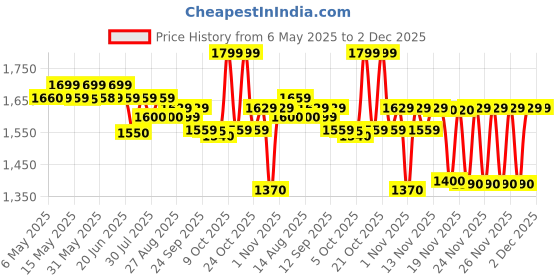 amazon.in MRF Mogrip Meteor-M 90/100-10 53J Tubeless scooter Tyre, Rear |Rim - 18 inches| | Section width - 90 millimeters Price History Graph from 6 May 2025 to 2 Dec 2025