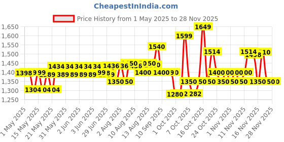 amazon.in MRF Mogrip Moto-D 90/100-10 53J Tubeless scooter Tyre, Rear |Rim - 17 inches| | Section width - 90 millimeters mrf Price History Graph from 1 May 2025 to 27 Nov 2025