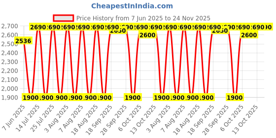 amazon.in MRF Moto-D 100/90-17 55P Tube-Type Bike Tyre, Rear Price History Graph from 7 Jun 2025 to 23 Nov 2025