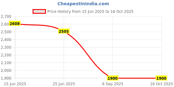 amazon.in MRF Motorcycle Tube Tyre For Hero Glamour-125 (Black) Price History Graph from 15 Jun 2025 to 16 Oct 2025
