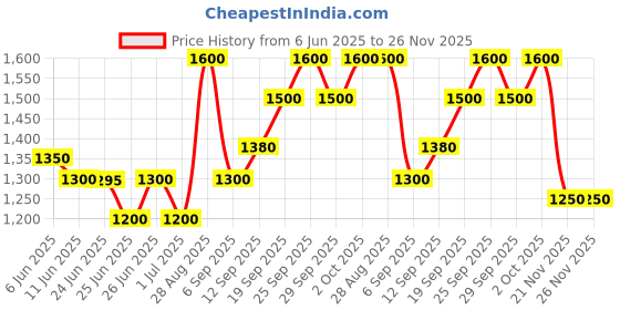 amazon.in MRF NGP Nylogrip TT PLUS 2.50-16 41L Tubeless Scooter Tyre, Front mrf Price History Graph from 6 Jun 2025 to 25 Nov 2025