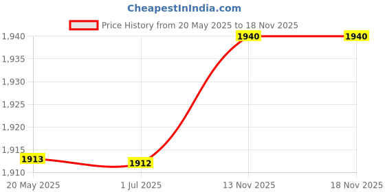 amazon.in MRF NGP PLUS-V2 TUBELESS FRONT & REAR Tyre. Size: 2.75 X 18 mrf Price History Graph from 20 May 2025 to 17 Nov 2025