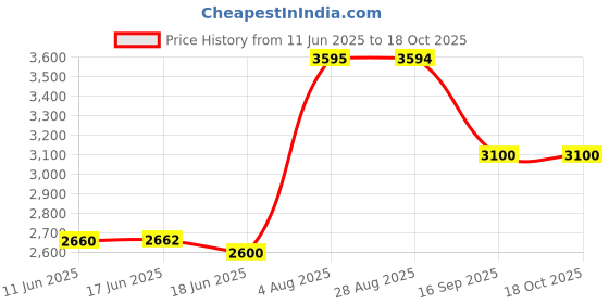 amazon.in MRF Nylo Grip Zapper-C 120/80-18 62P Tube-Type Bike Tyre, Rear mrf Price History Graph from 11 Jun 2025 to 18 Oct 2025