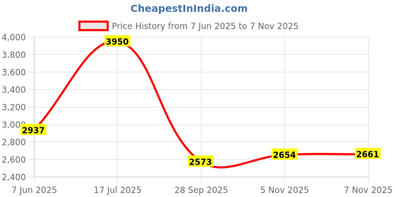amazon.in MRF NYLOGRIP MOTO D 3.25-16 Tubetype Tyre Price History Graph from 7 Jun 2025 to 7 Nov 2025