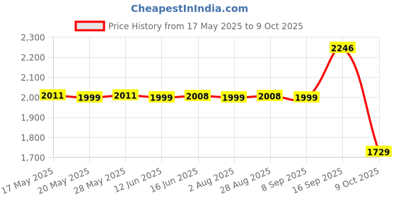 amazon.in MRF Nylogrip N4 3.50-10 51J Scooter Tube Tyre Price History Graph from 17 May 2025 to 9 Oct 2025