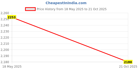 amazon.in MRF Nylogrip PLUS 3.00-18 52P TUBELESS bike Rear Tyre Price History Graph from 18 May 2025 to 21 Oct 2025