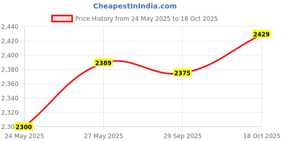 amazon.in MRF NYLOGRIP PLUS 80/100 18 54 P TUBELESS TYRE Price History Graph from 24 May 2025 to 18 Oct 2025