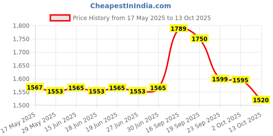 amazon.in MRF Nylogrip plus 90/90-10 50J Tubeless scooter tyre, Rear Price History Graph from 17 May 2025 to 13 Oct 2025