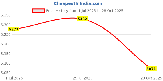 amazon.in MRF Nylogrip Zapper 120/70-10 + Automiller + FG Set Price History Graph from 1 Jul 2025 to 28 Oct 2025