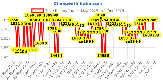 amazon.in MRF Nylogrip Zapper 120/70% -10 54L Tubeless Scooter Tyre, Rear Price History Graph from 1 May 2025 to 1 Dec 2025