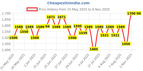 amazon.in MRF Nylogrip Zapper 90/100 -10 53J Tube -Type Scooter Tyre, Front or Rear mrf Price History Graph from 15 May 2025 to 5 Nov 2025