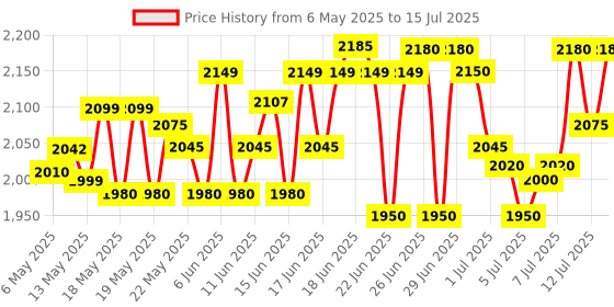 amazon.in MRF Nylogrip Zapper-C 100/90-17 55P Tubeless Bike Tyre, Rear mrf Price History Graph from 6 May 2025 to 15 Jul 2025
