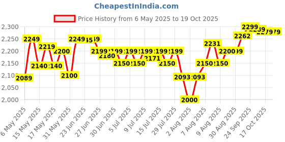 amazon.in MRF Nylogrip Zapper-C 110/80-17 57P Tubeless Bike Tyre, Rear (SAT15) mrf Price History Graph from 6 May 2025 to 17 Oct 2025
